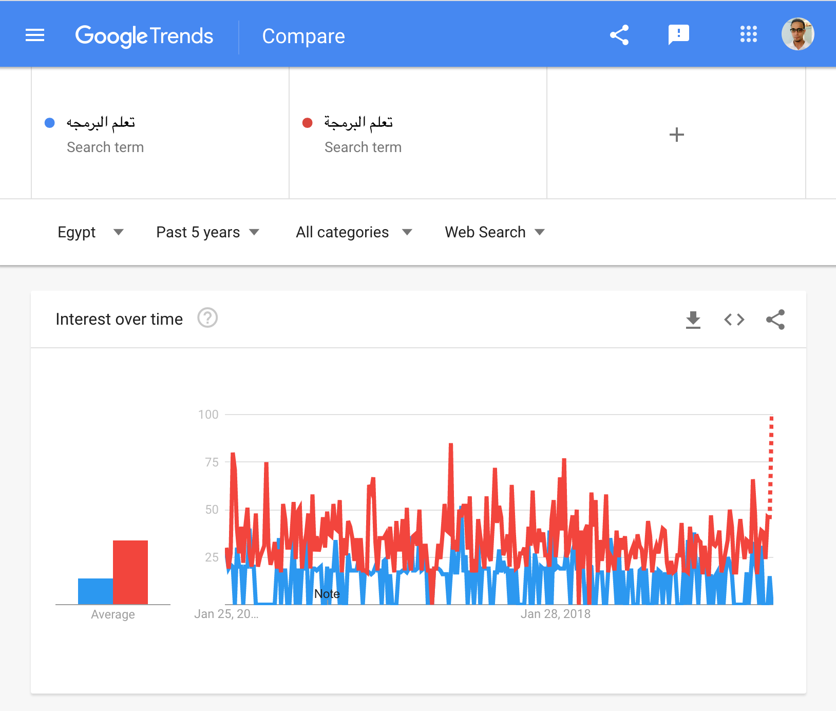 مؤشرات جوجل