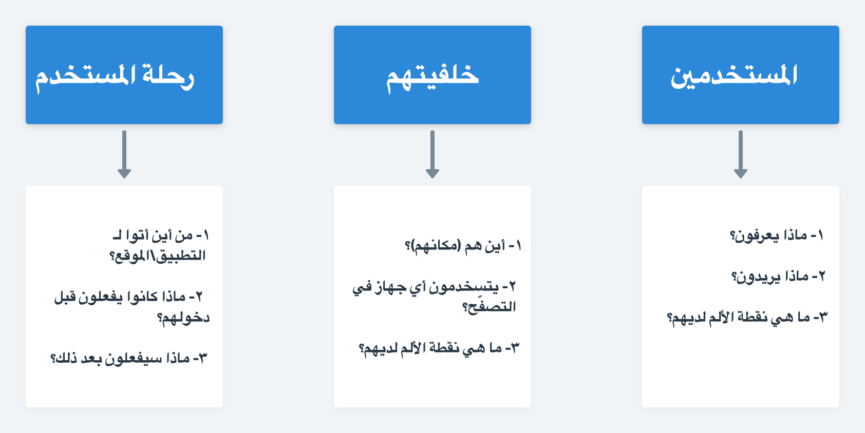 اسئلة الأبحاث في الكتابة لتجربة المستخدم UX Writing Research